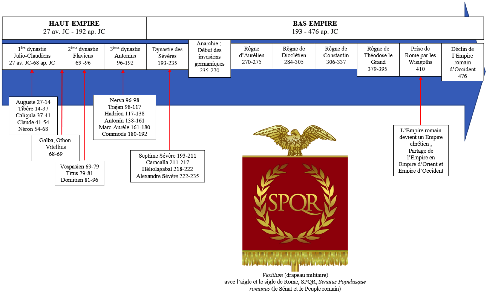 Frise chronologique de l'Empire romain